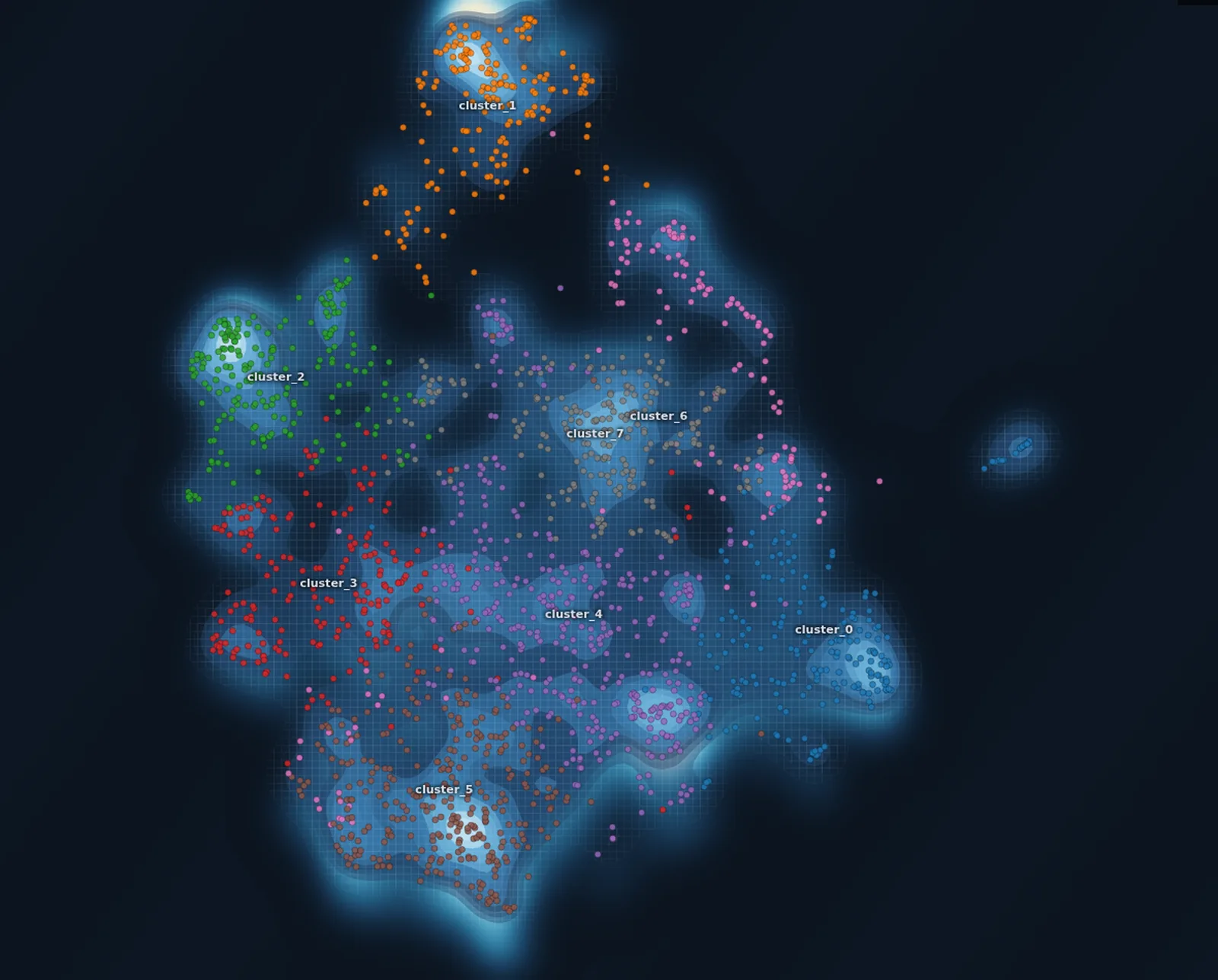 Parallax substrate — every dot is one observation, projected into a 2D embedding space; clusters labelled cluster_0 through cluster_7.